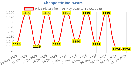amazon.in Krewey 2-in-1 Garden Grafting Tools Pruner Kit, V-Graft Omega-Graft and U-Graft, Plant Branch Vine Fruit Tree Cutting Tool Kits Scissors Price History Graph from 16 May 2025 to 10 Oct 2025