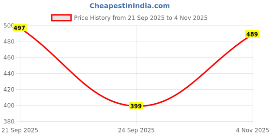 amazon.in kreytriss Men Tummy Control Seamless Shorts High Waist Slimming Underwear Body Shaper Belly Girdle Boxer Stomach Fitness for Exercise & Workout Briefs kreytriss Price History Graph from 21 Sep 2025 to 4 Nov 2025