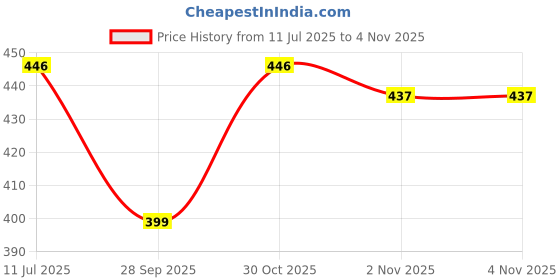 amazon.in kreytriss Tummy Tucker for Men Shaper Briefs High Waist Body Slimmer Underwear Firm Control Belly Girdle Abdomen Compression Panties kreytriss Price History Graph from 11 Jul 2025 to 30 Oct 2025