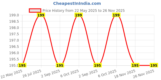 amazon.in KREZON 7 in 1 Professional Manicure Pedicure Kit | Luxury Nail Grooming Set with Designer Leather Case (Stainless Steel, Silver) Price History Graph from 22 May 2025 to 25 Nov 2025