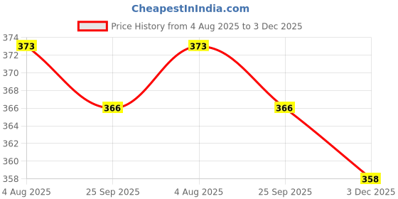amazon.in krezon Cotton White Chikankari Dyeable Dupatta for Women & Girls krezon Price History Graph from 4 Aug 2025 to 3 Dec 2025