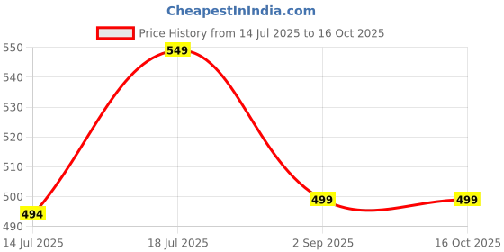 amazon.in Kri N Sha 1200ml Stainless Steel Deep Frying Pot with Basket and Long Handle - Small Oil Fryer for French Fries, Shrimp, Fish, Chicken Wings, Boiling Butter, Sauces, Gravies, and Pasta - Silver Price History Graph from 14 Jul 2025 to 16 Oct 2025