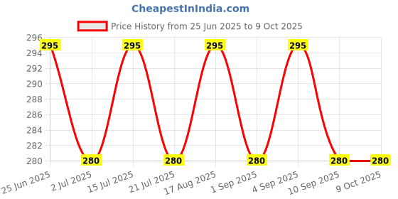 amazon.in KRIAA ENTERPRISE Harmonica 10 Holes in C Key – Blues Mouth Organ for Kids, Students & Adults | Beginner-Friendly Diatonic Harmonica with Case – Great for Practice, Travel & Gifting (Black) Price History Graph from 25 Jun 2025 to 9 Oct 2025