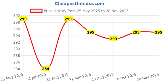 amazon.in Kriaex weekly pill organizer 3 times a day, portable travel pill box 7 day with large compartments moisture-proof pill case for vitamin, Medicine, pills (Medicine Organizer Box) kriaex Price History Graph from 25 May 2025 to 26 Nov 2025