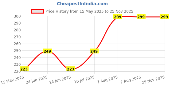 amazon.in kriavaxa 2 in 1 Car Tire Cleaning Hook,Tyre Remover Tool,Tyre Stone Picker for Motor Bike Truck Car, Wheel Remover Stone Hook with Solid Rubber Handle kriavaxa Price History Graph from 15 May 2025 to 24 Nov 2025