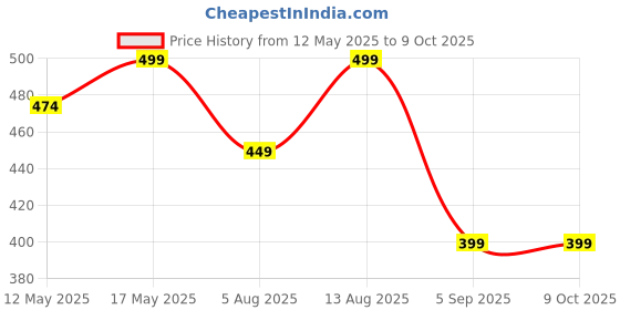 amazon.in KRIAVAXA Pro Wax 100 Warmer Hot Wax Heater with Temperature Control, Wax Machine for womens and Girls kriavaxa Price History Graph from 12 May 2025 to 8 Oct 2025