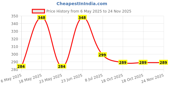 amazon.in KRIDARSH V line Lifting Mask Double Chin Reusable Face Strap - Double Chin Eliminator - Face Lifting Belt, Face Slimmer,Shaped Face Mask For Double Chin For men And women Face Belt, Tightening Skin Price History Graph from 6 May 2025 to 23 Nov 2025