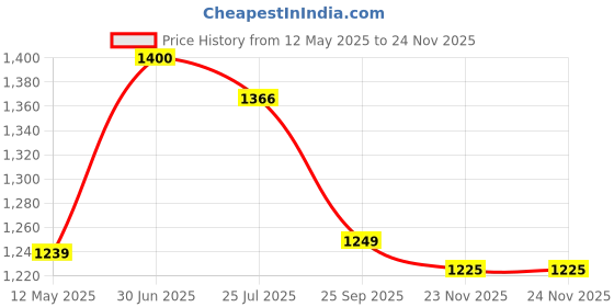 amazon.in KridayKraft Gold Plated Kamdhenu Cow with Calf Metal Statue for Good Luck Feng Shui & Vastu Showpiece As Table Top Religious Idol Gau MATA for Home Office Decorative,Animal Showpiece kridaykraft Price History Graph from 12 May 2025 to 24 Nov 2025