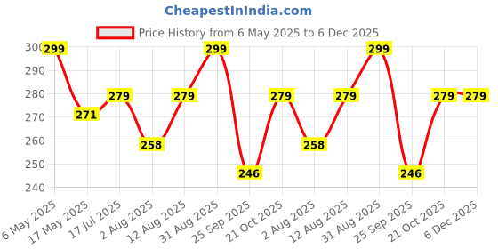 amazon.in Kridaykraft Metal Narsingh Kirtimukha Nazar Battu with Naag Ganesha Suraksha Kawach Mask for Evil Eye Protection for Home, Wall Hanging Mask Office Wall & Door Hanging kridaykraft Price History Graph from 6 May 2025 to 5 Dec 2025