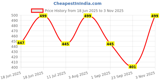 amazon.in KridayKraft Metal Swing Laddu Gopal Jhula,Krishna Hindola Palana,Decorative Laddu Gopal for Temple Pooja,Showpiece Figurines,Religious Idol Gift Article... Price History Graph from 18 Jun 2025 to 3 Nov 2025