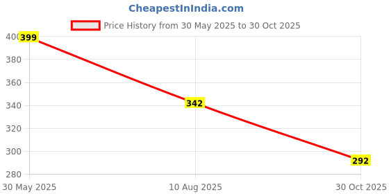 amazon.in KridayKraft Radha Krishna on Swing jhula Metal Statue Gold Plated Decor Your Home,Office & Radha Krishna Murti,Showpiece Figurines,Religious Idol Gift Article... Price History Graph from 30 May 2025 to 30 Oct 2025