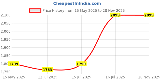 amazon.in Kridlo Yellow Flowers Baby Nest, Dry Mat & Pink Baby Diaper Bag Combo - Pack of 3, Unisex, Portable, Waterproof, Hypoallergenic, Complete Parenting Solution for Newborns & Infants| TC - 40 kridlo Price History Graph from 15 May 2025 to 26 Nov 2025