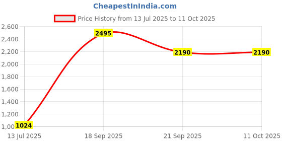 amazon.in Krieger Hi-Ankle Leather Boot, Anti-Skid Sole, M4 Tech in-Socks, Trekking, Biker & Army Boot (Beige, Numeric_10) krieger Price History Graph from 13 Jul 2025 to 11 Oct 2025