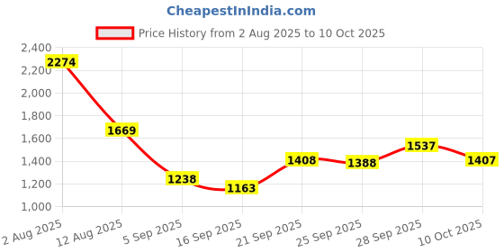 amazon.in Krieger Hi-Ankle Leather Boot, Anti-Skid Sole, M4 Tech in-Socks, Trekking, Biker & Army Boot (Black, Numeric_8) krieger Price History Graph from 2 Aug 2025 to 10 Oct 2025