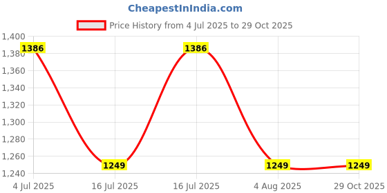 amazon.in Krieger KR 2001 High Performance Safety Shoe with anti-fatigue insocks, Anti-Skid, Heat, Water, Oil & Acid Resistant, 200J Steel Toe Cap, ISI Marked, CE Certified, BIS approved, Size 09 INDIA/UK krieger Price History Graph from 4 Jul 2025 to 29 Oct 2025