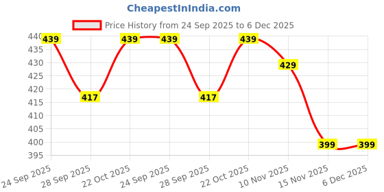 amazon.in Krifa Enterprise Multi-Purpose Foaming Cleaner/Disinfectant Spray, 500ml, for Toilet, Kitchen, Bathroom, Sink, Tiles Price History Graph from 24 Sep 2025 to 5 Dec 2025