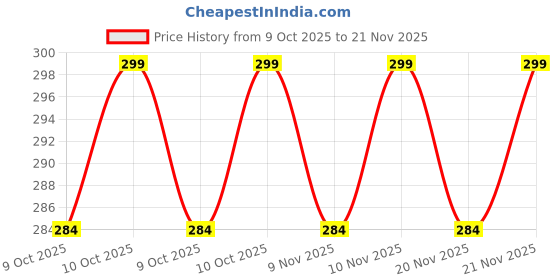 amazon.in Kriga 24 Reusable Artificial Fake Nail Set| Silver With White Bow Design Glossy Nails| Lightweight & Long Lasting| Quick Fix For Festivals & Special Occasions kriga Price History Graph from 9 Oct 2025 to 21 Nov 2025
