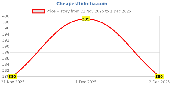 amazon.in KRIG'S 188 Hair Drops Homeopathic 30ml & Homeo Biolv Hair Oil And Scalp Activator GROWTH COMBO Price History Graph from 21 Nov 2025 to 1 Dec 2025