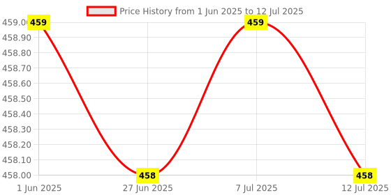 amazon.in KRIG'S Allen A84 Lipoma Drop - 30 Ml (Pack Of 3) krig's Price History Graph from 1 Jun 2025 to 12 Jul 2025