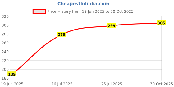amazon.in KRIG'S Dr. Bhargava Spondin Drops 30Ml-Set Of 2 Bottles Price History Graph from 19 Jun 2025 to 30 Oct 2025