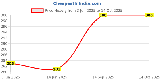 amazon.in KRIG'S Dr. Reckeweg R41 Homeopathic Medicine Drop-Set Of 1 Bottle(30 Days) Price History Graph from 3 Jun 2025 to 14 Oct 2025