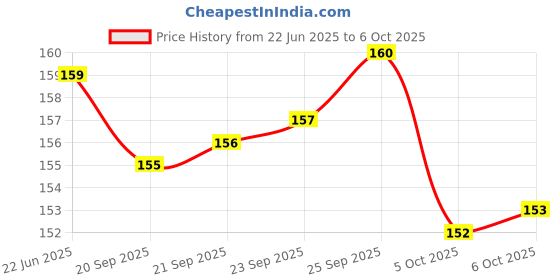 amazon.in KRIG'S Fat To Slim Drops Homeopathic 30ml (Pack of 1 Bottle) - 30 Days PACK Price History Graph from 22 Jun 2025 to 6 Oct 2025