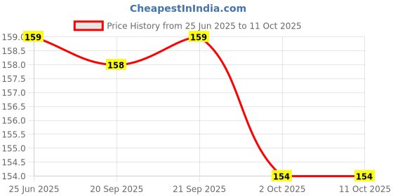 amazon.in KRIG'S Hi Grow Drops Homeopathy 30ml (Pack of 1 Bottles) Price History Graph from 25 Jun 2025 to 11 Oct 2025
