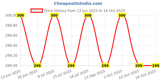 amazon.in KRIG'S Homeolab Dentonic Pills Pack Of 3 Bottles-90 Days Pack Price History Graph from 13 Jun 2025 to 15 Oct 2025
