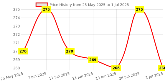 amazon.in KRIG'S Medisynth Jondila Forte Syrup (450ml) - SET OF 1 Bottles - 30 DAYS PACK krig's Price History Graph from 25 May 2025 to 1 Jul 2025