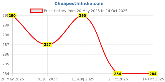 amazon.in KRIG'S Sbl Alfalfa Tonic With Ginseng - 500 Ml | Krigs Care Price History Graph from 20 May 2025 to 14 Oct 2025