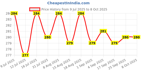 amazon.in KRIG'S Sbl Stobal Sbl Cough Syrup Homeopathy 500Ml- Super Family Pack krig's sbl Price History Graph from 9 Jul 2025 to 8 Oct 2025