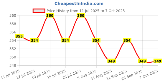 amazon.in KRIG'S Sbl Tonicard Gold Drop - 100Ml Bottle- Big Size Pack Price History Graph from 11 Jul 2025 to 6 Oct 2025