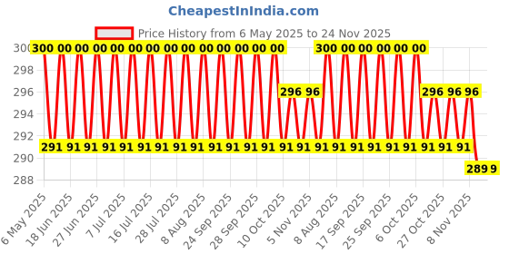 amazon.in KRIG'S Wheezal Arnica Hair Scalp Shampoo 500Ml Pack Of 1 krig's Price History Graph from 6 May 2025 to 24 Nov 2025