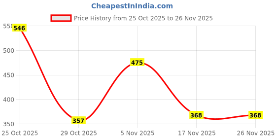 amazon.in Kriiddaank Disney Princess Theme Flash Drum with Light-Up Drum, Rhythm & Beats & LED Lights for Girls | Fun & Educational Toy for Kids | Safe, Engaging & Interactive Play Price History Graph from 25 Oct 2025 to 26 Nov 2025