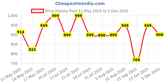 amazon.in Kriiddaank Guitar -Big Frozen Price History Graph from 11 May 2025 to 4 Dec 2025