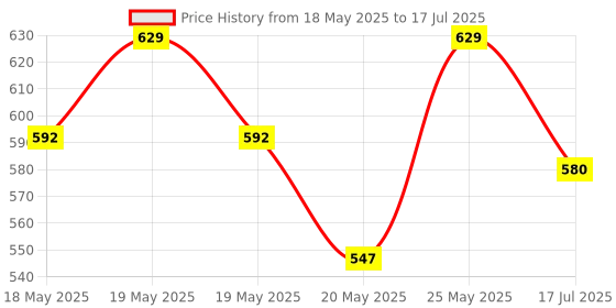 amazon.in Kriiddaank Guitar -Small Minnie Price History Graph from 18 May 2025 to 17 Jul 2025