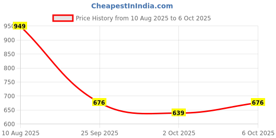 amazon.in Kriiddaank Hasbro Peppa Pig Theme - Battery Operated with High Quality Microphone for Toddlers | Fun & Educational Toy for Kids | Safe, Engaging & Interactive Play Price History Graph from 10 Aug 2025 to 6 Oct 2025