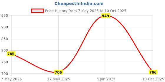 amazon.in Kriiddaank Keyboard Piano 400 Frozen kriiddaank Price History Graph from 7 May 2025 to 10 Oct 2025