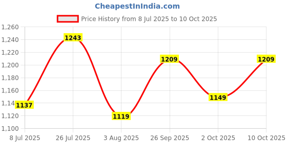 amazon.in Kriiddaank Little Pianist Frozen Price History Graph from 8 Jul 2025 to 10 Oct 2025