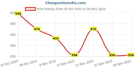 amazon.in Kriiddaank Marvel Spiderman Theme Flash Drum - Interactive Superhero Gifts with Lights for Kids | Fun & Educational Toy for Kids | Safe, Engaging & Interactive Play Price History Graph from 25 Oct 2025 to 26 Nov 2025