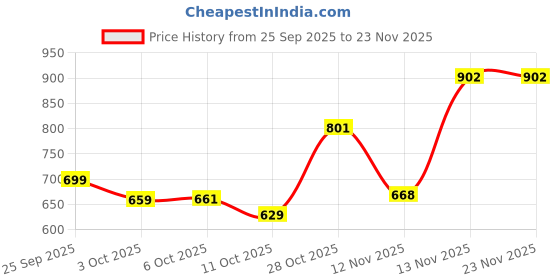 amazon.in Kriiddaank Mickey Guitar (Big) - Adjustable String Tensions, Fingerstyle Tab, Pick with String, Poratble & Gift for Kids | Fun & Educational Toy for Kids | Safe, Engaging & Interactive Play Price History Graph from 25 Sep 2025 to 23 Nov 2025