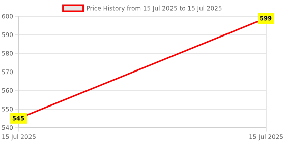 amazon.in Kriiddaank Mickey Guitar (Small) - Adjustable String Tensions, Fingerstyle Tab, Pick with String, Portable | Fun & Educational Toy for Kids | Safe, Engaging & Interactive Play Price History Graph from 15 Jul 2025 to 15 Jul 2025