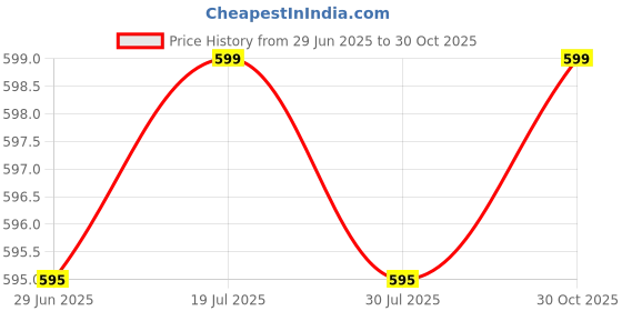 amazon.in Kriiddaank Mickey Mini Piano Drum Playset - Interactive Electronic Toy, Fun Game for Kids, Birthday's & Gifts | Fun & Educational Toy for Kids | Safe, Engaging & Interactive Play Price History Graph from 29 Jun 2025 to 30 Oct 2025