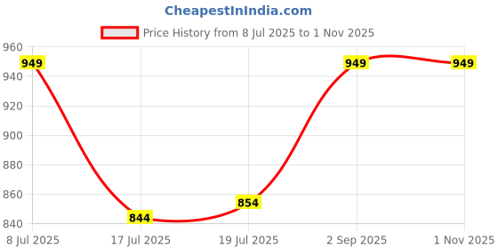 amazon.in Kriiddaank Minnie Keyboard Piano 400 - Battery Operated, Musical Note Sounds, Portable and Early Leaning for Kids | Fun & Educational Toy for Kids | Safe, Engaging & Interactive Play Price History Graph from 8 Jul 2025 to 1 Nov 2025