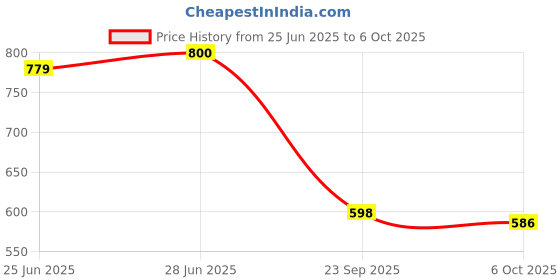 amazon.in Kriiddaank Smiley Drum Price History Graph from 25 Jun 2025 to 6 Oct 2025
