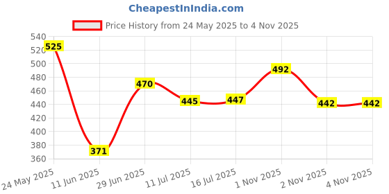 amazon.in Kriiddaank Spiderman Theme Drum and Piano - Interactive Music Toy Superhero Kit | Fun & Educational Toy for Kids | Safe, Engaging & Interactive Play Price History Graph from 24 May 2025 to 2 Nov 2025