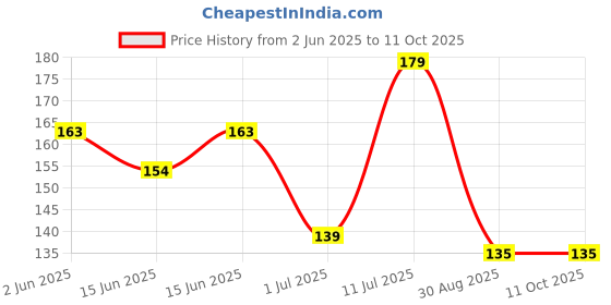 amazon.in Krikish Anti-Static ESD Safe Chlorinated Latex Finger Gloves, Disposable and Reusable Finger Gloves for Medical Use, Protective Finger Gloves, White - Set of 100 Pieces Price History Graph from 2 Jun 2025 to 10 Oct 2025
