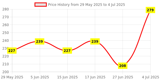 amazon.in Krikish Digital LCD TDS Meter for Water Testing, Pre-Calibrated Pen-Type Water Quality Tester (PPM) Price History Graph from 29 May 2025 to 4 Jul 2025