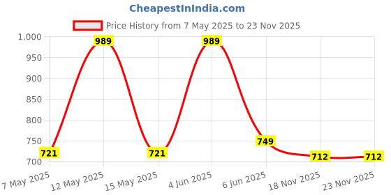 amazon.in krilves Torch Lighter, Camping Outdoor Windproof Straight Flame, Refillable Butane, Safety Lock, Adjustable Flame, Blue krilves Price History Graph from 7 May 2025 to 23 Nov 2025