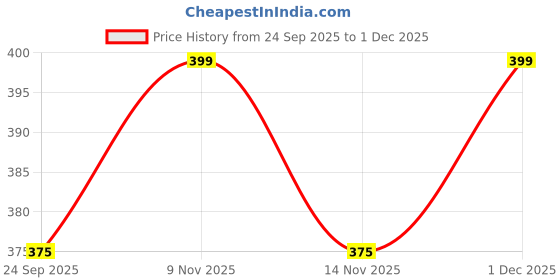 amazon.in KRIMION® Toy Plastic Helicopteer Remote Control Helicopter for 6 + Years Boys Indoor and Outdoor Helicopter, Palm Sensing Helicopter with led Lights (Pack of 1) (Style 6) Price History Graph from 24 Sep 2025 to 1 Dec 2025